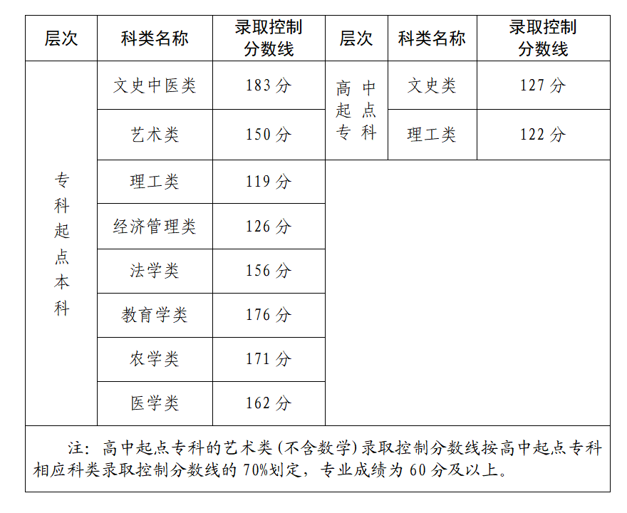 2021年福建省成人高校招生錄取控制分?jǐn)?shù)線.png