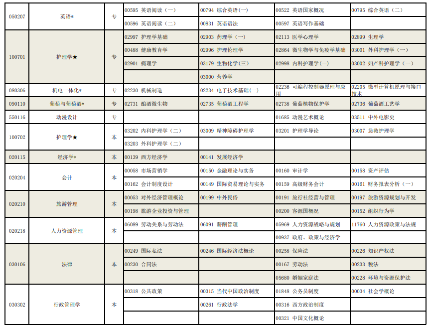 寧夏2022年高等教育自學(xué)考試全國統(tǒng)考課程考試安排