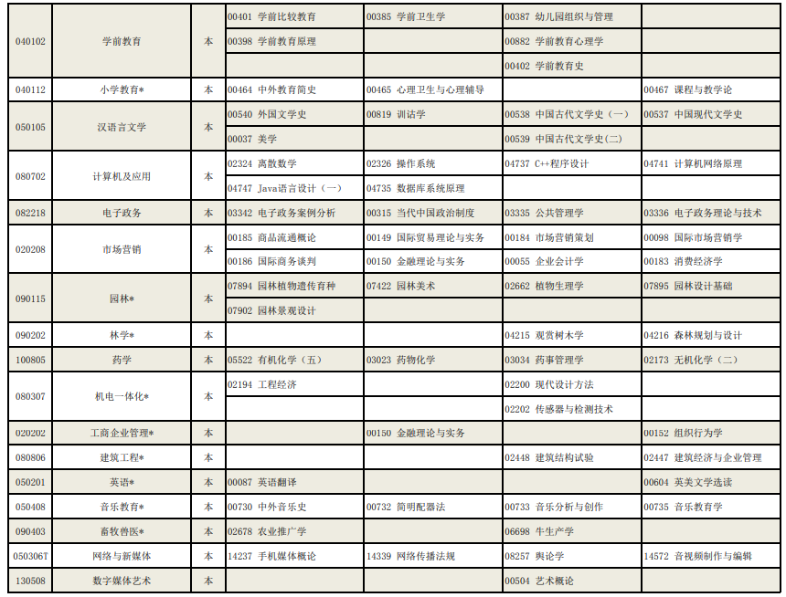 寧夏2022年高等教育自學(xué)考試全國統(tǒng)考課程考試安排