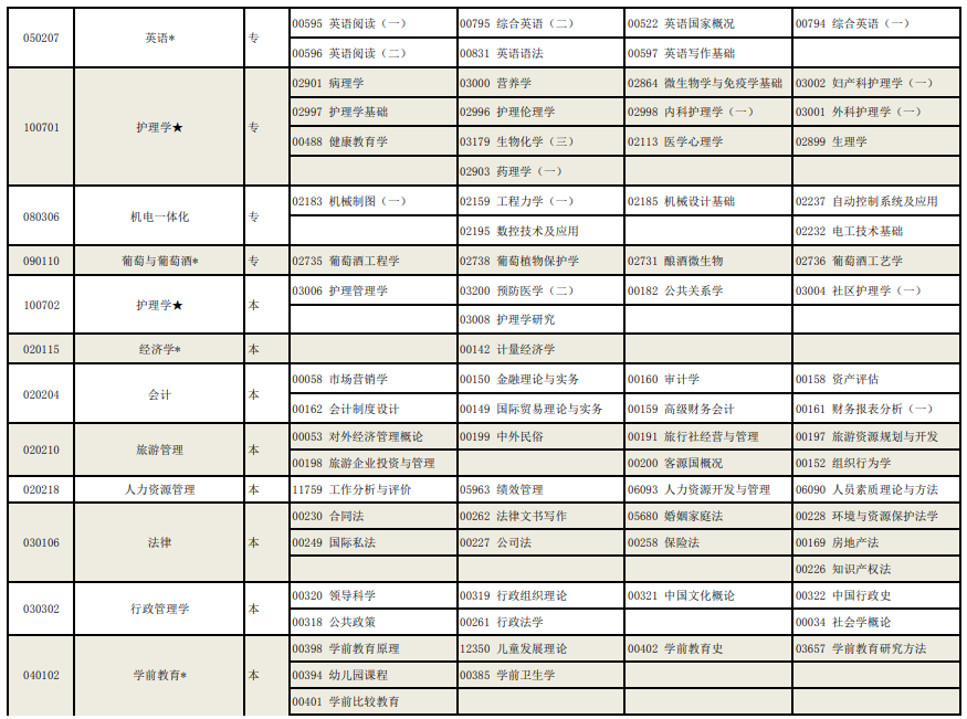 寧夏2022年高等教育自學(xué)考試全國統(tǒng)考課程考試安排