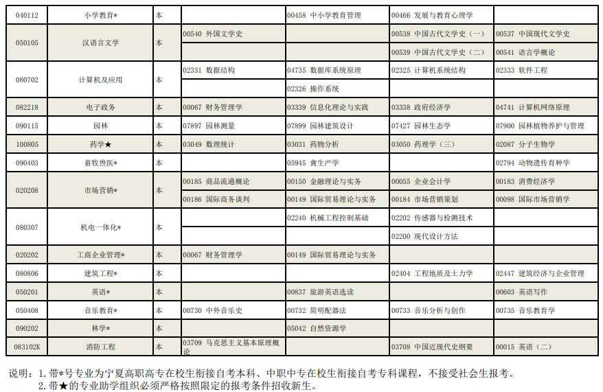 寧夏2022年高等教育自學(xué)考試全國統(tǒng)考課程考試安排