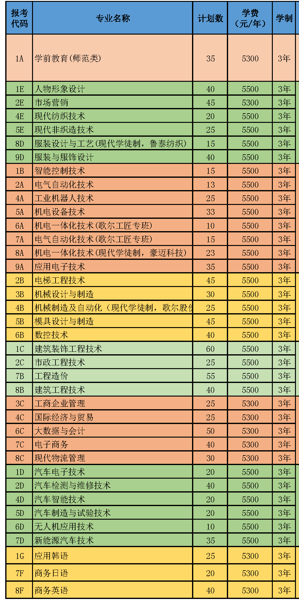山東科技職業(yè)學院招生專業(yè)及計劃