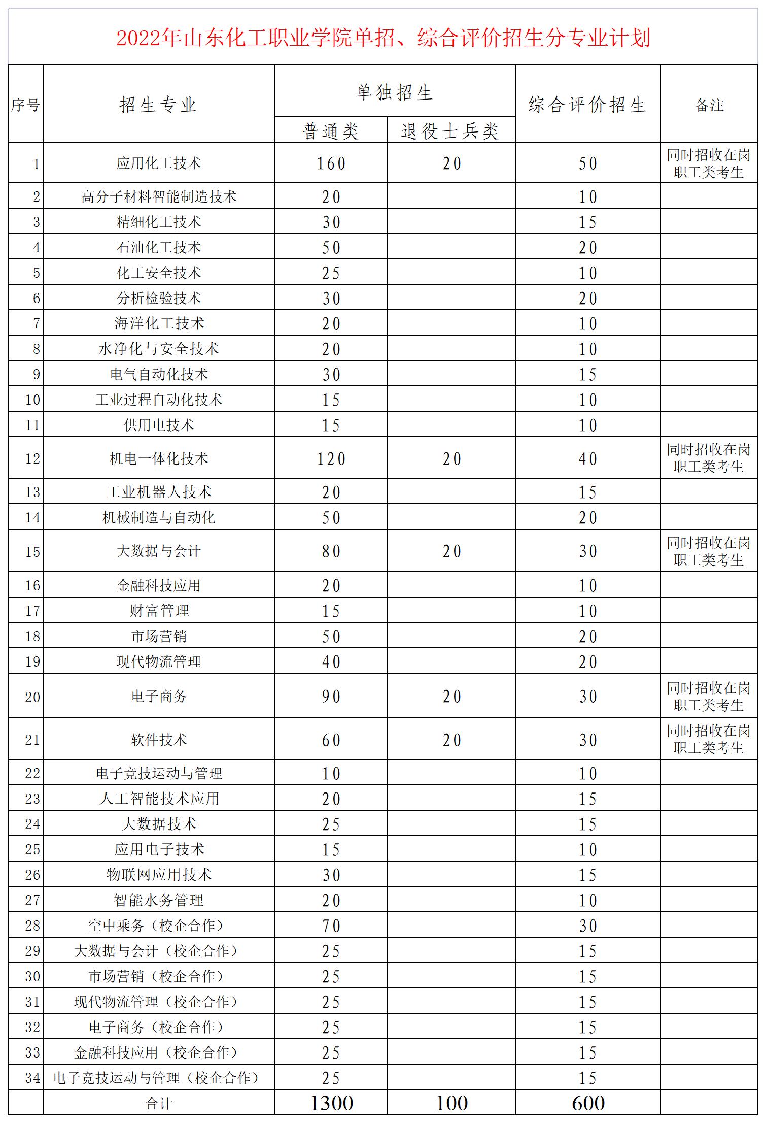 山東化工職業(yè)學(xué)院2022高職（?？疲﹩为?dú)招生和綜合評價(jià)招生專業(yè)及計(jì)劃