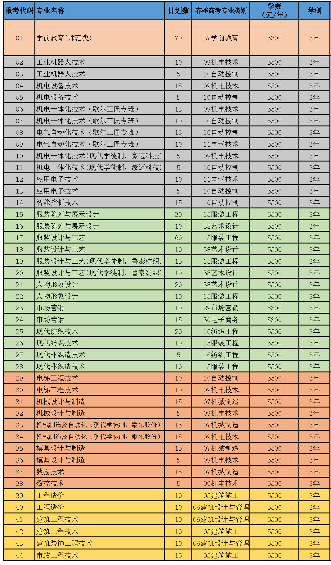 山東科技職業(yè)學(xué)院2022單獨招生專業(yè)及計劃