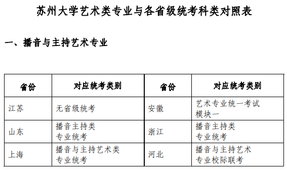 2022蘇州大學(xué)藝術(shù)類專業(yè)與各省級(jí)統(tǒng)考科類對(duì)照表