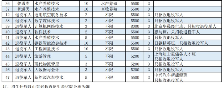 日照職業(yè)技術(shù)學(xué)院2022高職單招和綜合評(píng)價(jià)招生專(zhuān)業(yè)及計(jì)劃