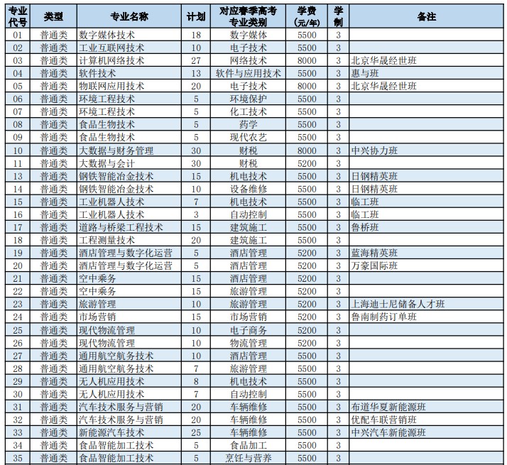 日照職業(yè)技術(shù)學(xué)院2022高職單招和綜合評(píng)價(jià)招生專(zhuān)業(yè)及計(jì)劃