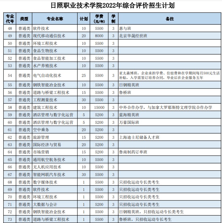 日照職業(yè)技術(shù)學(xué)院2022高職單招和綜合評(píng)價(jià)招生專(zhuān)業(yè)及計(jì)劃