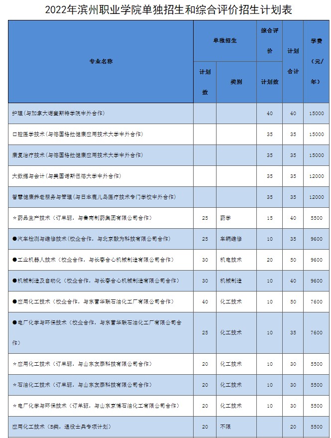 濱州職業(yè)學院單招和綜合評價招生專業(yè)及計劃