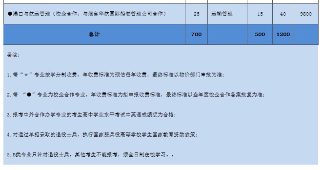濱州職業(yè)學院單招和綜合評價招生專業(yè)及計劃
