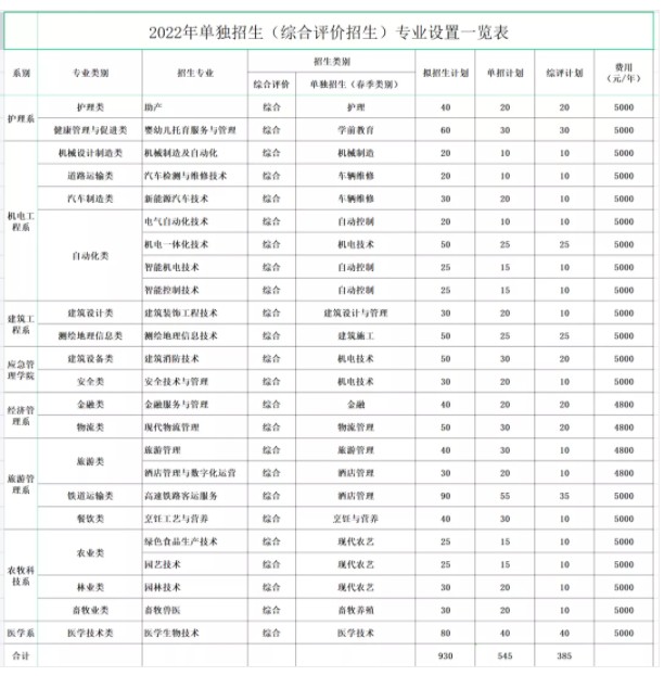 2022聊城職業(yè)技術(shù)學(xué)院?jiǎn)握泻途C合評(píng)價(jià)招生專業(yè)及計(jì)劃