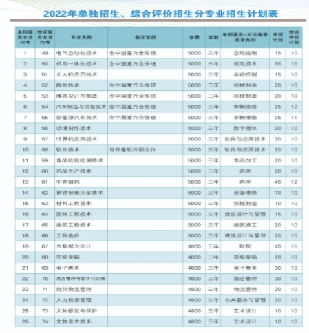 萊蕪職業(yè)技術學院單招和綜合評價招生專業(yè)及計劃