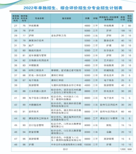 萊蕪職業(yè)技術學院單招和綜合評價招生專業(yè)及計劃