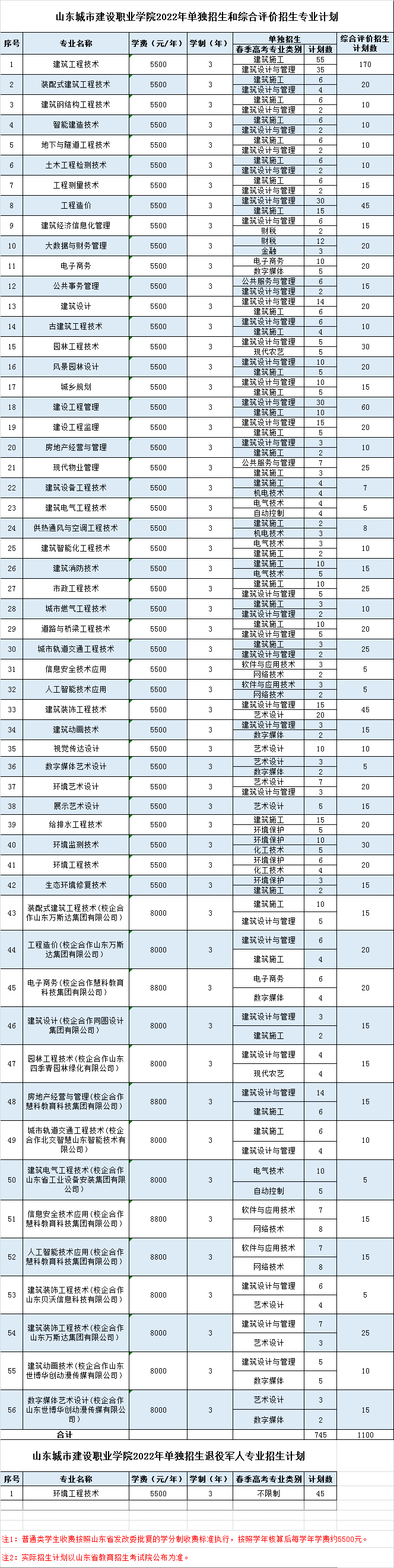 山東城市建設(shè)職業(yè)學(xué)院?jiǎn)握泻途C合評(píng)價(jià)招生專業(yè)計(jì)劃