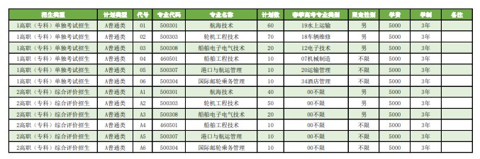 青島遠(yuǎn)洋船員職業(yè)學(xué)院?jiǎn)握泻途C合評(píng)價(jià)招生專(zhuān)業(yè)