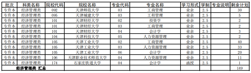 天津2021年成人高考專升本征集志愿余缺計劃