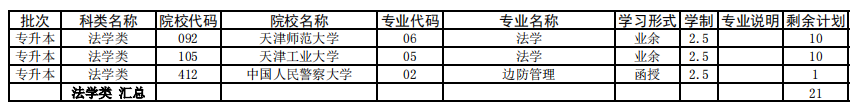 天津2021年成人高考專升本征集志愿余缺計劃