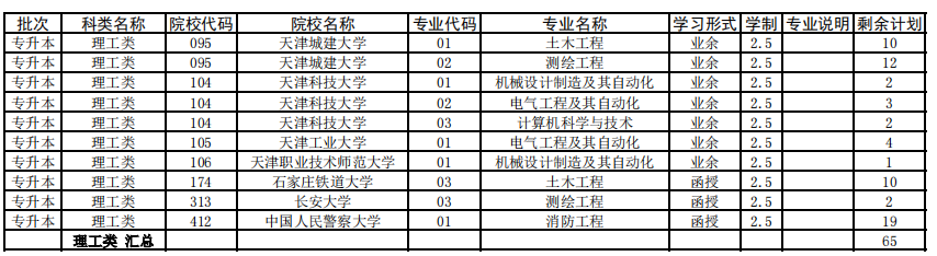 天津2021年成人高考專升本征集志愿余缺計劃