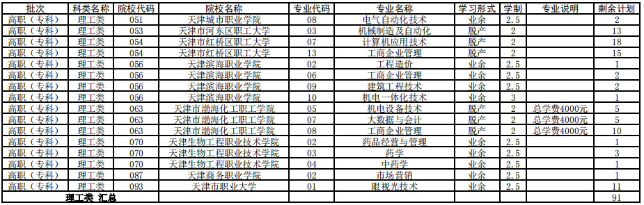 天津2021年成人高考高起專征集志愿余缺計劃
