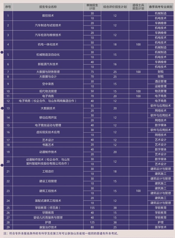 青島濱海學(xué)院單招和綜合評價招生專業(yè)及計劃