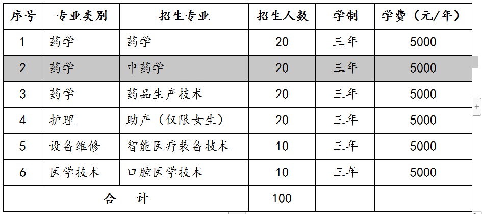 濟(jì)南護(hù)理職業(yè)學(xué)院2022年分類別、分專業(yè)單獨(dú)招生計(jì)劃