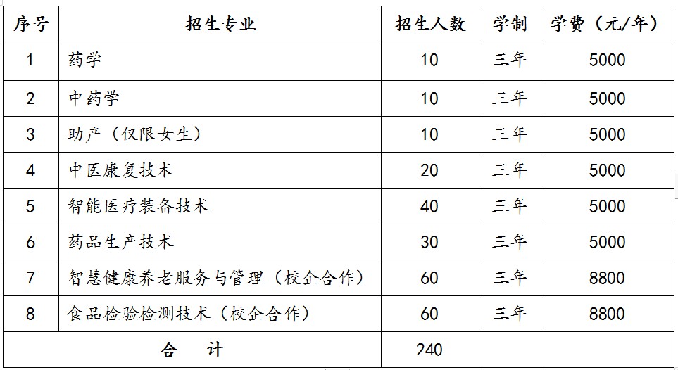 表2：濟(jì)南護(hù)理職業(yè)學(xué)院2022年綜合評(píng)價(jià)招生分專業(yè)計(jì)劃