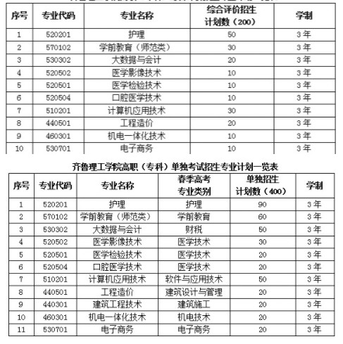 齊魯理工學(xué)院?jiǎn)握泻途C合評(píng)價(jià)招生專業(yè)及計(jì)劃