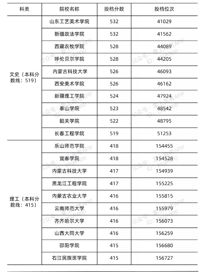 2021年浙江錄取分?jǐn)?shù)線最低的公辦本科院校