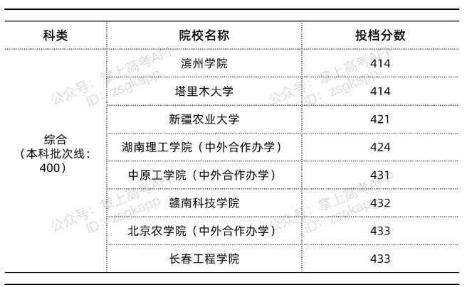 2021年北京錄取分?jǐn)?shù)線最低的公辦本科院校