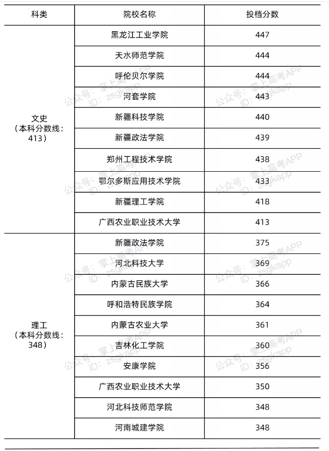 2021年廣西錄取分?jǐn)?shù)線最低的公辦本科院校