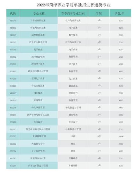 菏澤職業(yè)學(xué)院單招和綜合評(píng)價(jià)招生專業(yè)及計(jì)劃