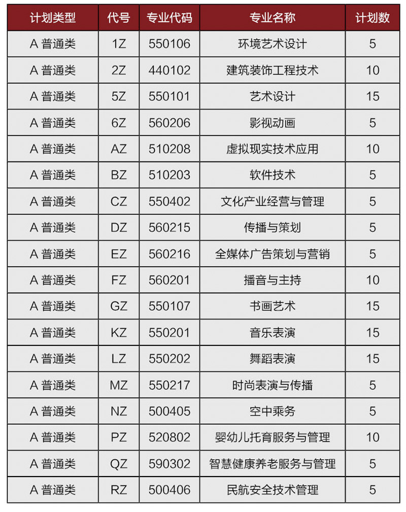 高職（專科）綜合評價招生專業(yè)計劃