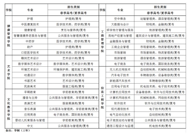 單獨(dú)招生及綜合評(píng)價(jià)招生招生專業(yè)