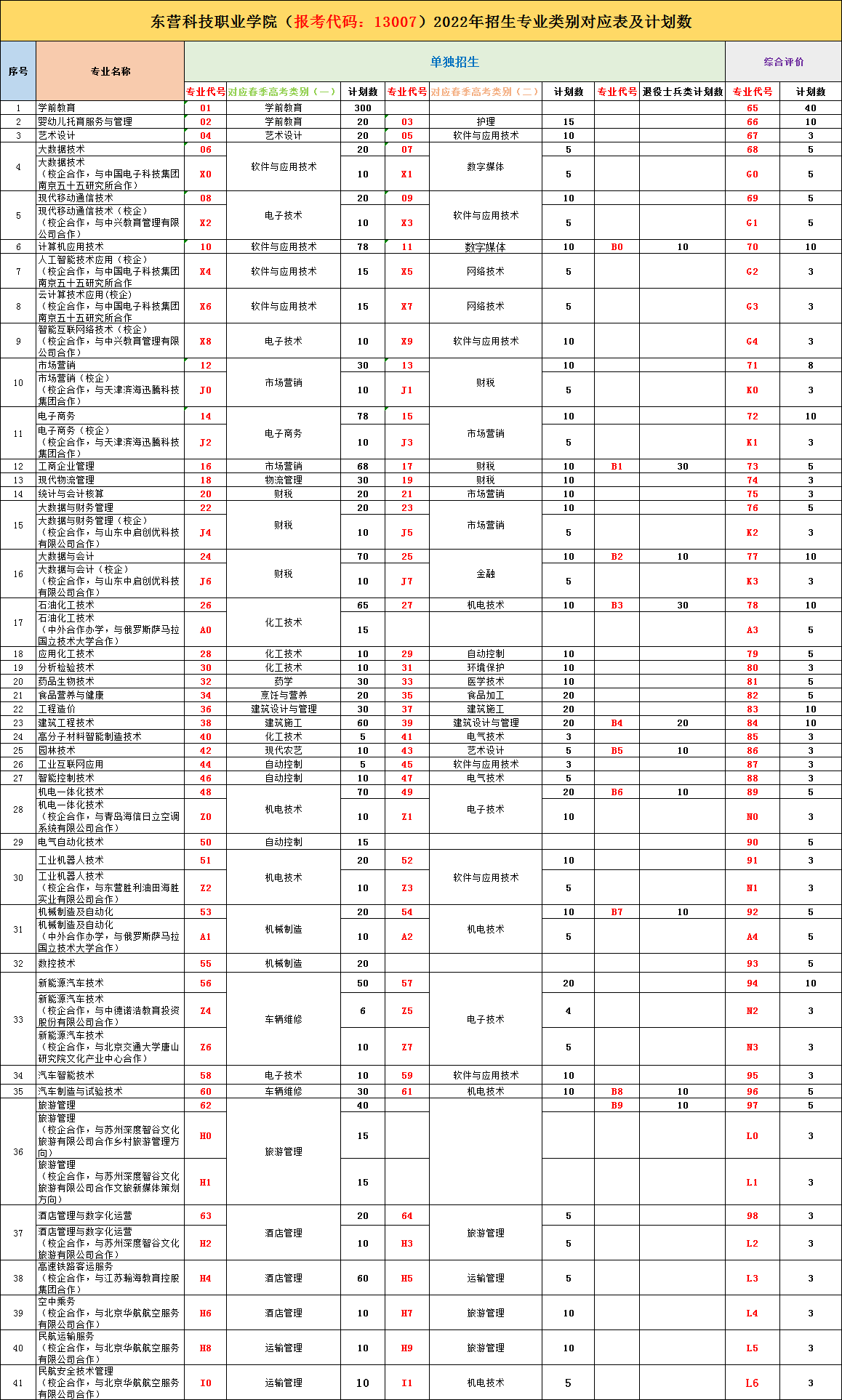 東營科技職業(yè)學院單招和綜合評價招生專業(yè)及計劃
