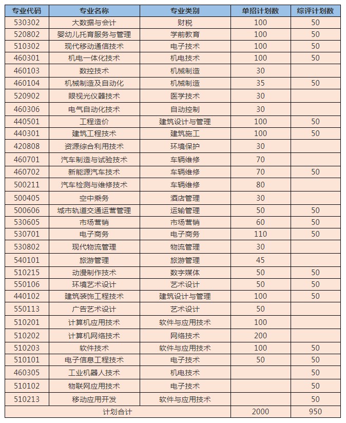 山東工程職業(yè)技術(shù)大學(xué)單招和綜合評價招生專業(yè)及計劃
