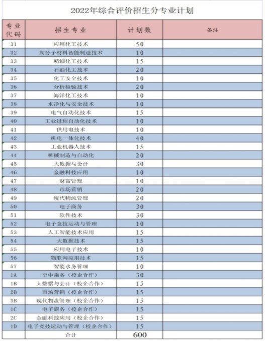 山東化工職業(yè)學(xué)院單招和綜合評價招生專業(yè)及計劃