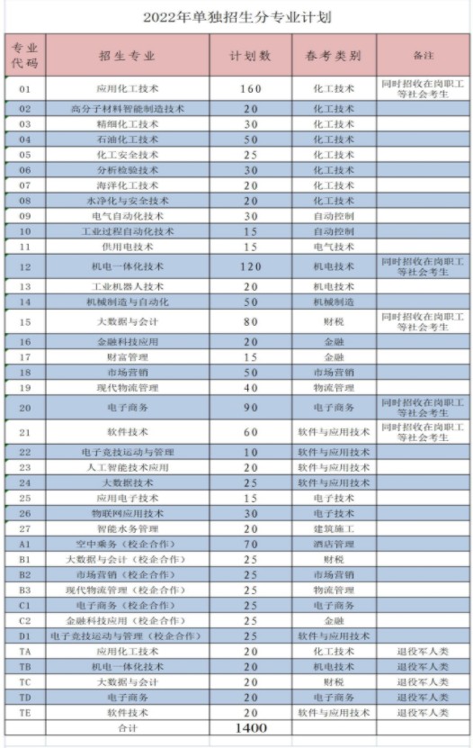 山東化工職業(yè)學(xué)院單招和綜合評價招生專業(yè)及計劃