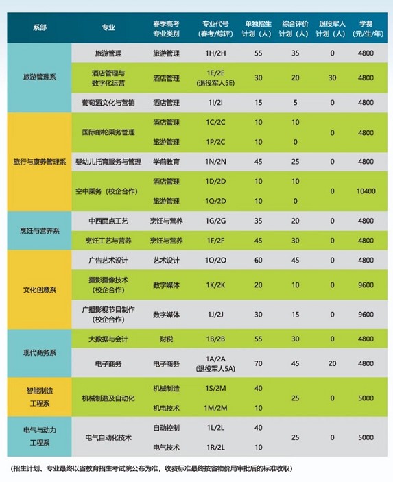 煙臺(tái)文化旅游職業(yè)學(xué)院?jiǎn)握泻途C合評(píng)價(jià)招生專業(yè)及計(jì)劃