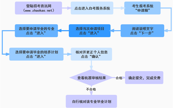 畢業(yè)申請(qǐng)程序