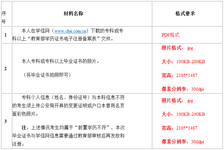 畢業(yè)申請(qǐng)所需材料