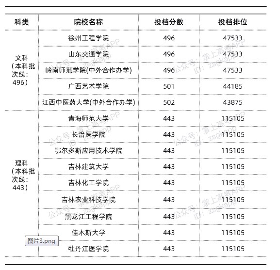 2021年江西錄取分?jǐn)?shù)線最低的公辦本科院校