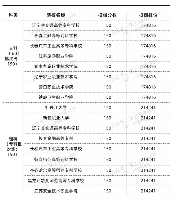 江西錄取分?jǐn)?shù)線最低的公辦??圃盒?name=