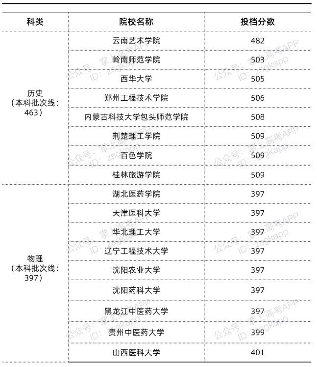 湖北錄取分?jǐn)?shù)線(xiàn)最低的公辦本科院校