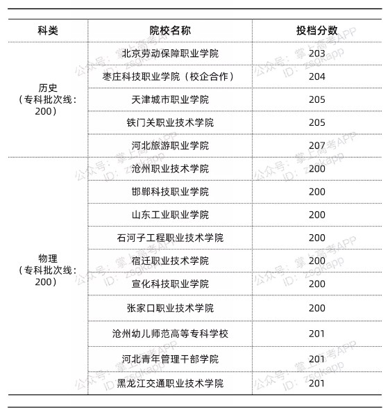 河北錄取分數(shù)線最低的公辦?？圃盒?width=