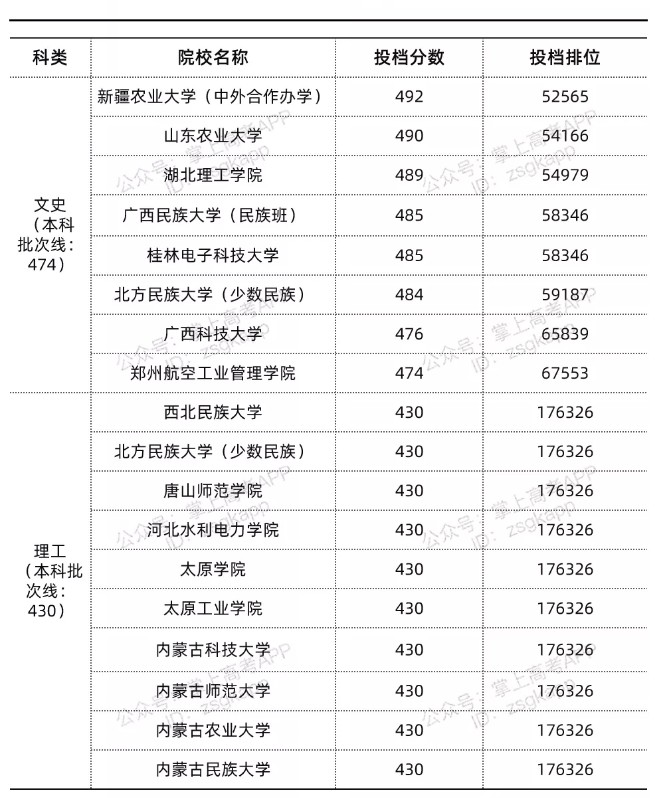 四川錄取分?jǐn)?shù)線最低的公辦本科院校