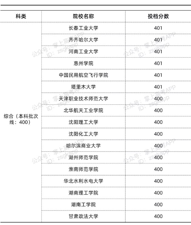 上海錄取分數線最低的公辦本科院校