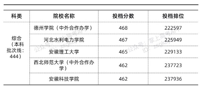 山東錄取分數(shù)線最低的公辦本科院校