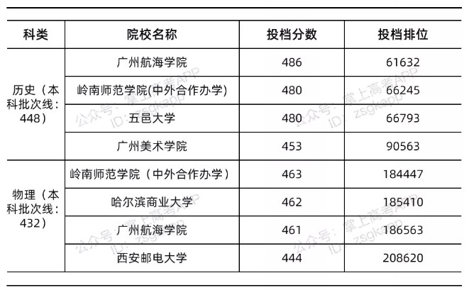 廣東錄取分數(shù)線最低的公辦本科院校
