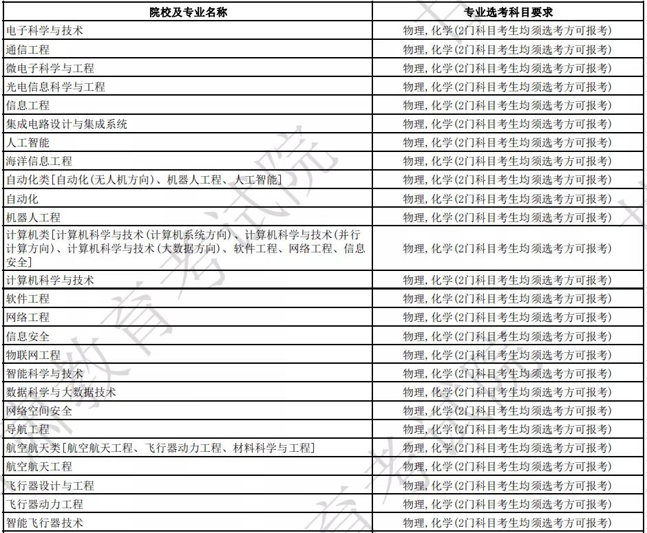 國防科技大學各專業(yè)選科要求是什么