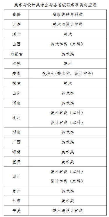 2022天津師范大學(xué)美術(shù)與設(shè)計(jì)類專業(yè)與各省統(tǒng)聯(lián)考對應(yīng)表